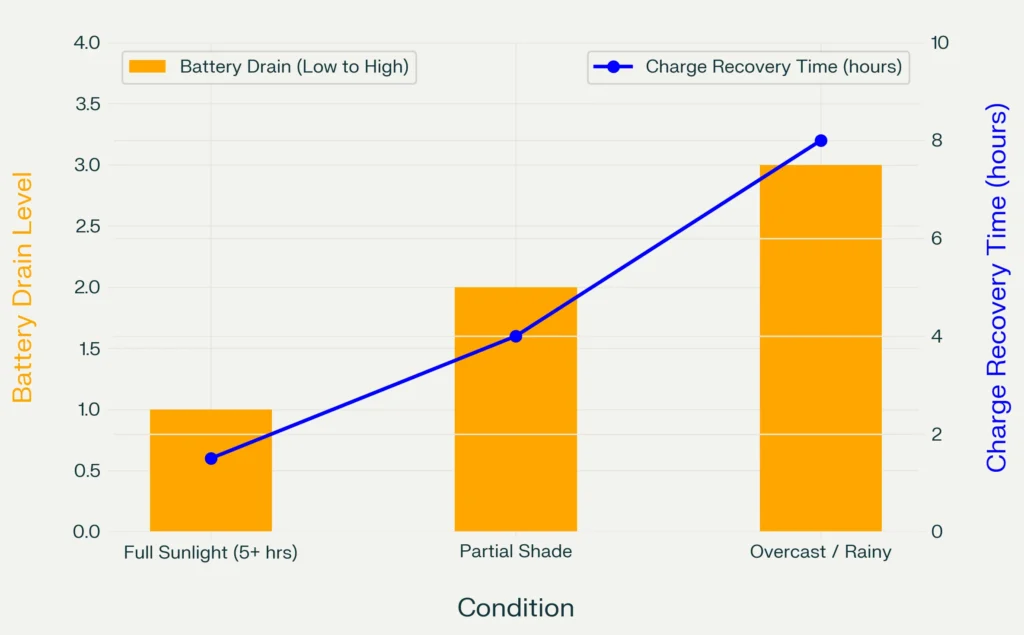 Battery Discharge in Different Conditions